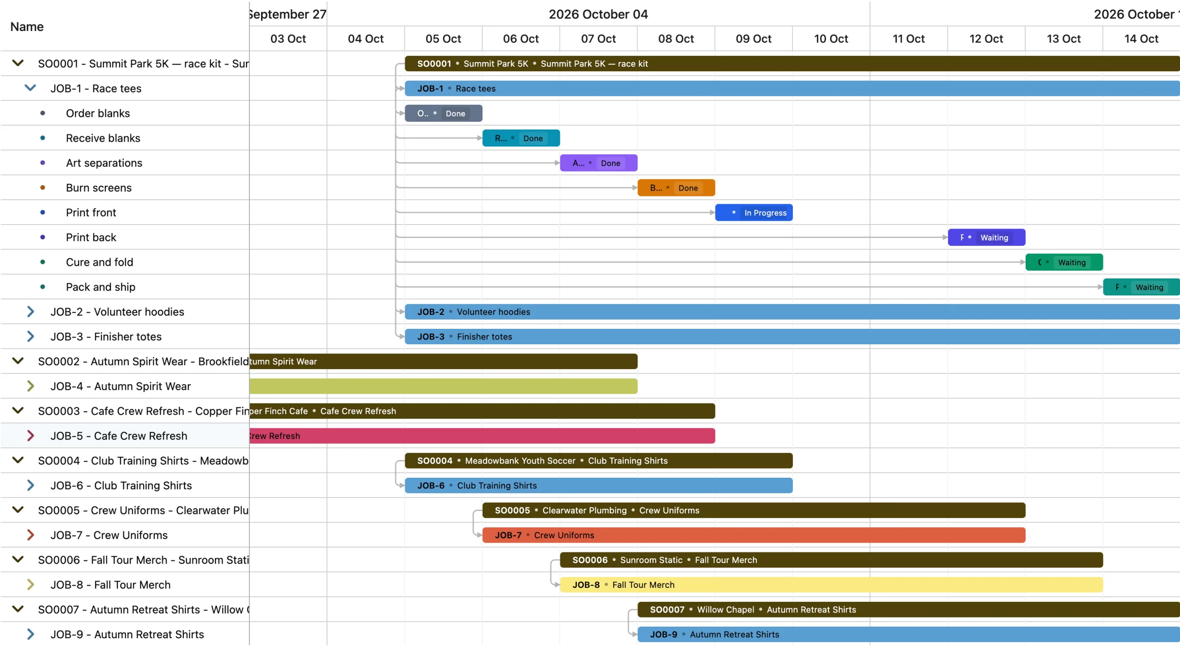 Production Control in YoPrint: two weeks of every order and job on one timeline, with the race tee job's tasks laid out day by day