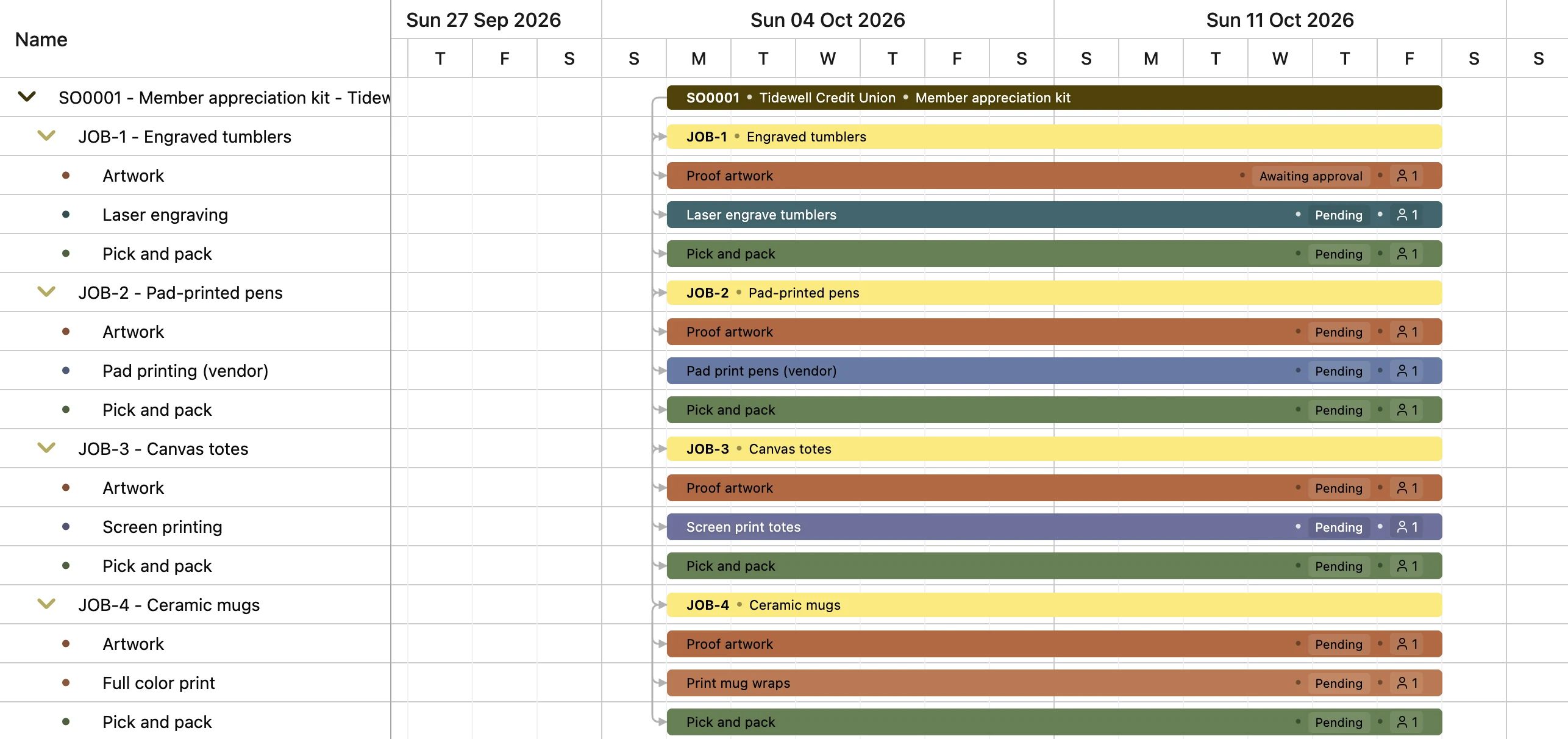 Production Control in YoPrint: the kit order's four jobs and their artwork, decoration, vendor and packing tasks on a weekly schedule.