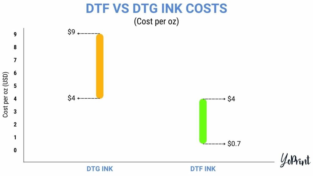 Which Is More Profitable – DTF Printing or DTG Printing? - DecoNetwork